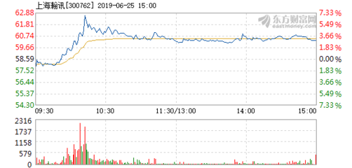 上海瀚訊6月25日盤(pán)中漲幅達(dá)5%