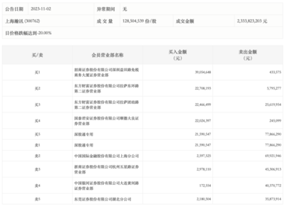 龍虎榜丨上海瀚訊今日跌停,深股通凈賣(mài)出5627.57萬(wàn)元