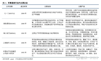 【中信建投軍工|公司深度】七一二:軍工華為,混改先鋒,科創(chuàng)平臺