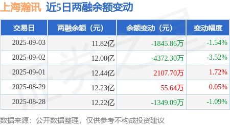 上海瀚訊融資動態 單日融資買入8216.95萬元，融資融券余額穩居11.82億元
