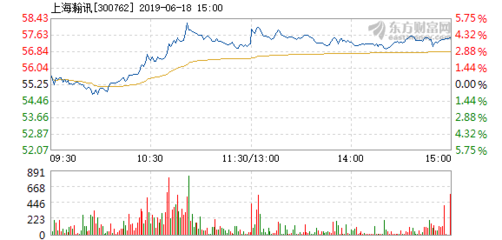上海瀚訊6月18日盤中漲幅達5% 市場關注度升溫，技術優勢與行業前景受青睞